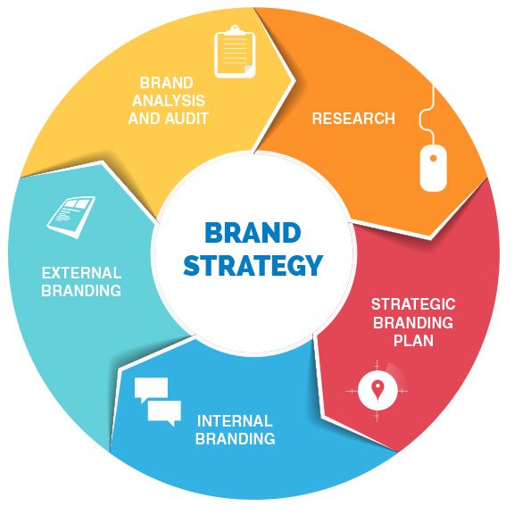 business plan branding strategy